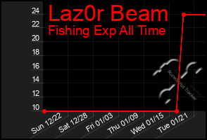 Total Graph of Laz0r Beam