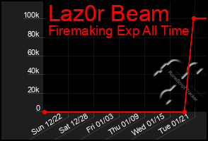 Total Graph of Laz0r Beam