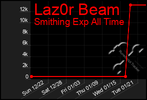 Total Graph of Laz0r Beam