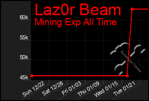 Total Graph of Laz0r Beam