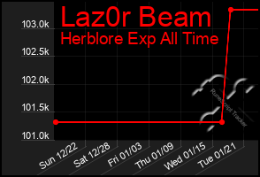 Total Graph of Laz0r Beam