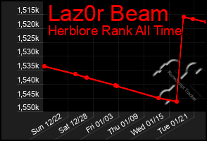 Total Graph of Laz0r Beam