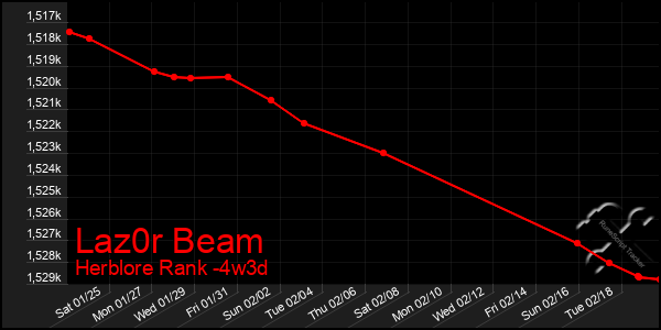 Last 31 Days Graph of Laz0r Beam