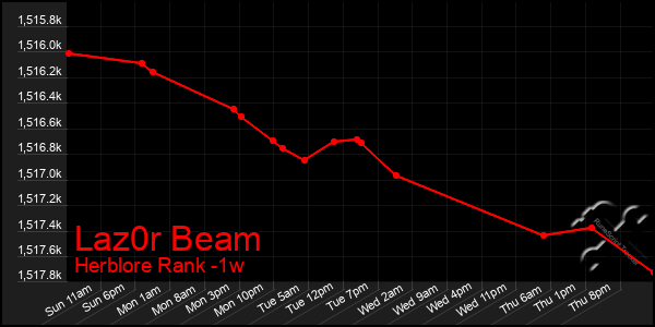 Last 7 Days Graph of Laz0r Beam