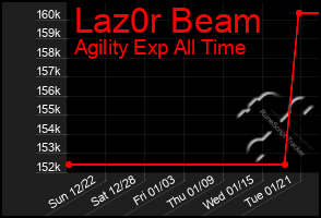 Total Graph of Laz0r Beam