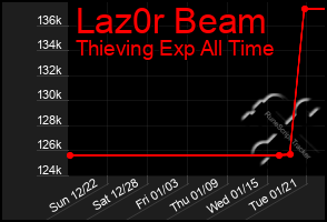 Total Graph of Laz0r Beam