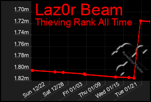 Total Graph of Laz0r Beam