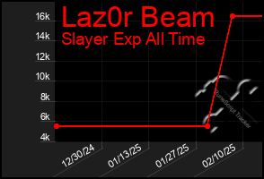 Total Graph of Laz0r Beam