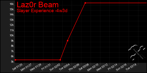 Last 31 Days Graph of Laz0r Beam