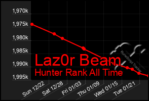 Total Graph of Laz0r Beam