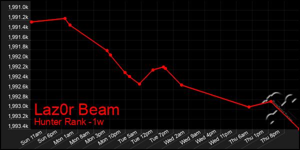 Last 7 Days Graph of Laz0r Beam