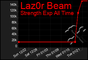 Total Graph of Laz0r Beam