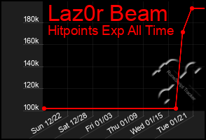 Total Graph of Laz0r Beam