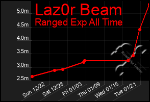 Total Graph of Laz0r Beam