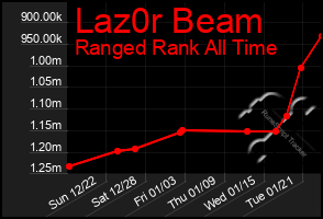 Total Graph of Laz0r Beam