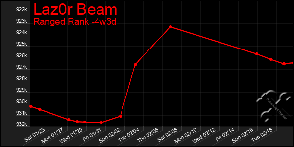 Last 31 Days Graph of Laz0r Beam