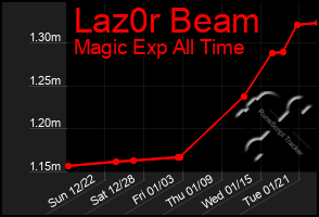 Total Graph of Laz0r Beam