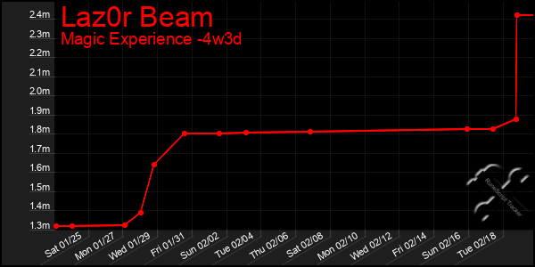 Last 31 Days Graph of Laz0r Beam