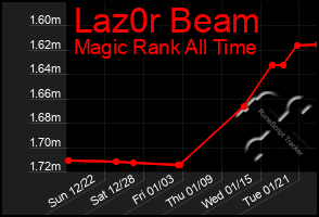 Total Graph of Laz0r Beam