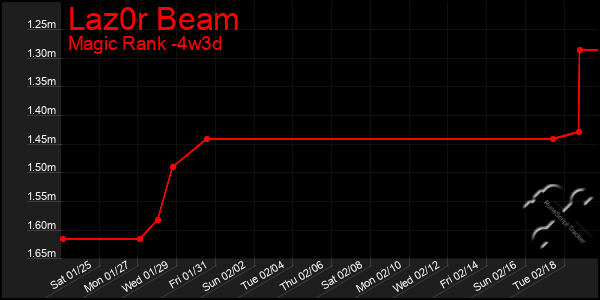 Last 31 Days Graph of Laz0r Beam