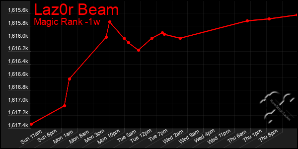 Last 7 Days Graph of Laz0r Beam