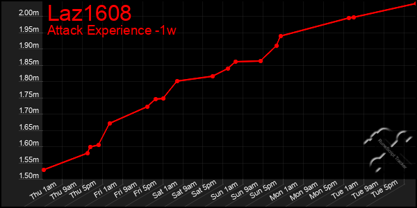 Last 7 Days Graph of Laz1608