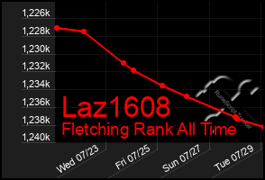 Total Graph of Laz1608
