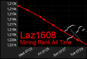Total Graph of Laz1608