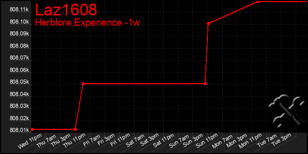 Last 7 Days Graph of Laz1608