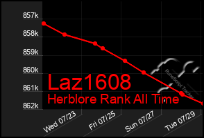 Total Graph of Laz1608