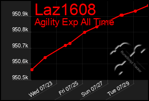 Total Graph of Laz1608