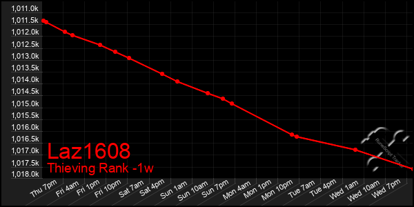 Last 7 Days Graph of Laz1608