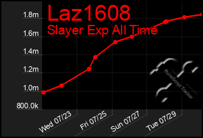 Total Graph of Laz1608
