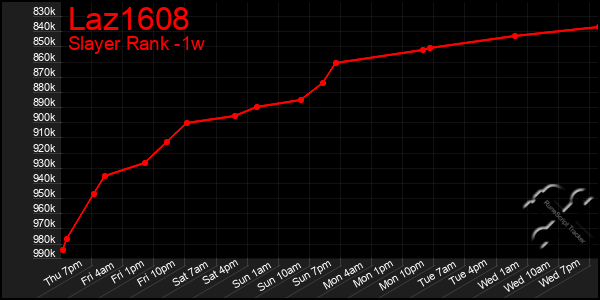 Last 7 Days Graph of Laz1608