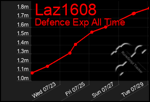 Total Graph of Laz1608