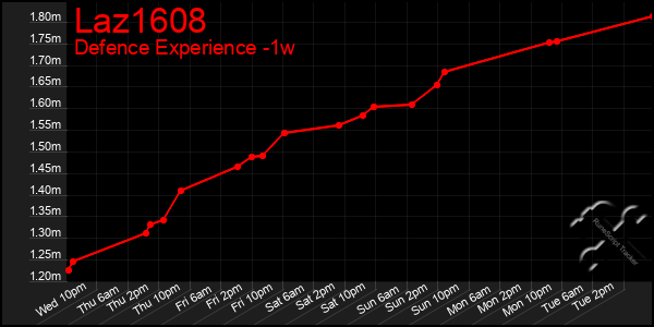 Last 7 Days Graph of Laz1608