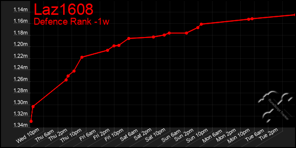 Last 7 Days Graph of Laz1608