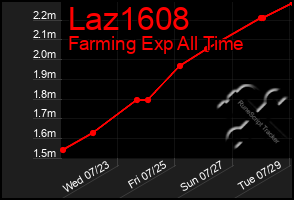 Total Graph of Laz1608