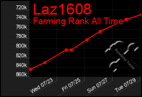 Total Graph of Laz1608