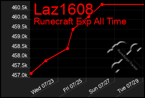 Total Graph of Laz1608