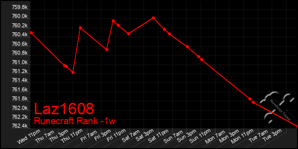 Last 7 Days Graph of Laz1608