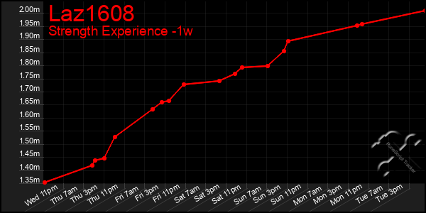 Last 7 Days Graph of Laz1608