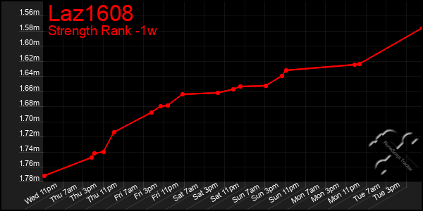 Last 7 Days Graph of Laz1608