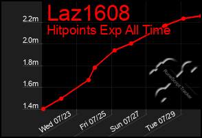 Total Graph of Laz1608