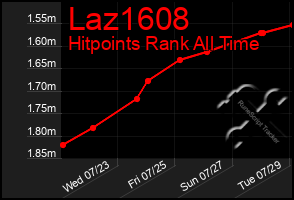 Total Graph of Laz1608