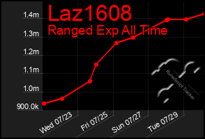 Total Graph of Laz1608
