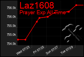 Total Graph of Laz1608