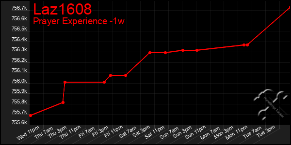 Last 7 Days Graph of Laz1608