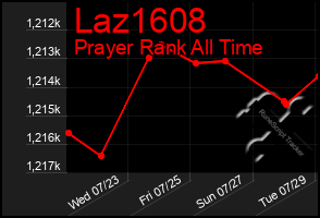 Total Graph of Laz1608