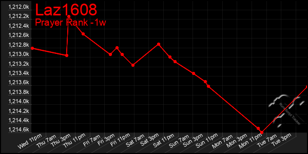 Last 7 Days Graph of Laz1608